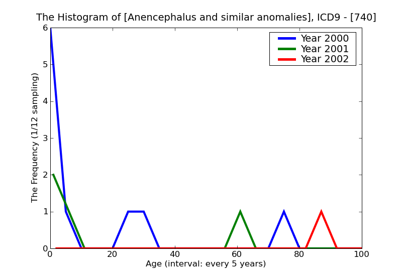 ICD9 Histogram Anencephalus and similar anomalies