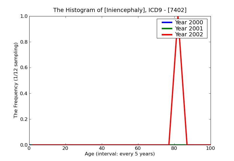 ICD9 Histogram Iniencephaly