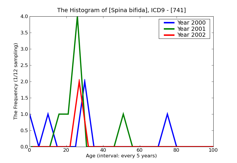 ICD9 Histogram Spina bifida