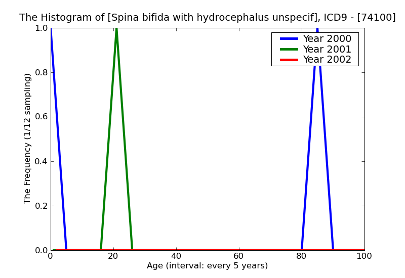 ICD9 Histogram Spina bifida with hydrocephalus unspecified region