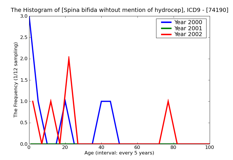 ICD9 Histogram Spina bifida wihtout mention of hydrocephalus unspecified region