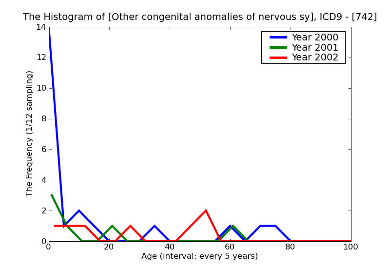 ICD9 Histogram Other congenital anomalies of nervous system