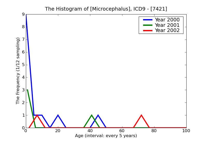 ICD9 Histogram Microcephalus