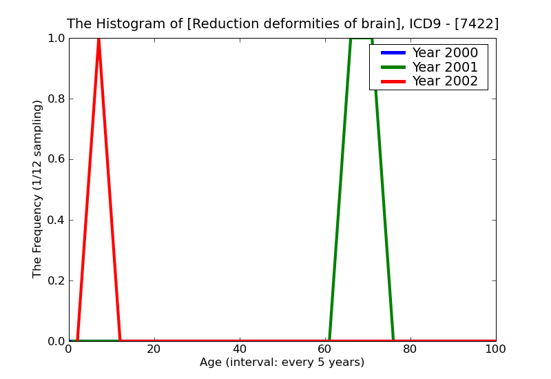 ICD9 Histogram Reduction deformities of brain