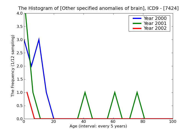 ICD9 Histogram Other specified anomalies of brain