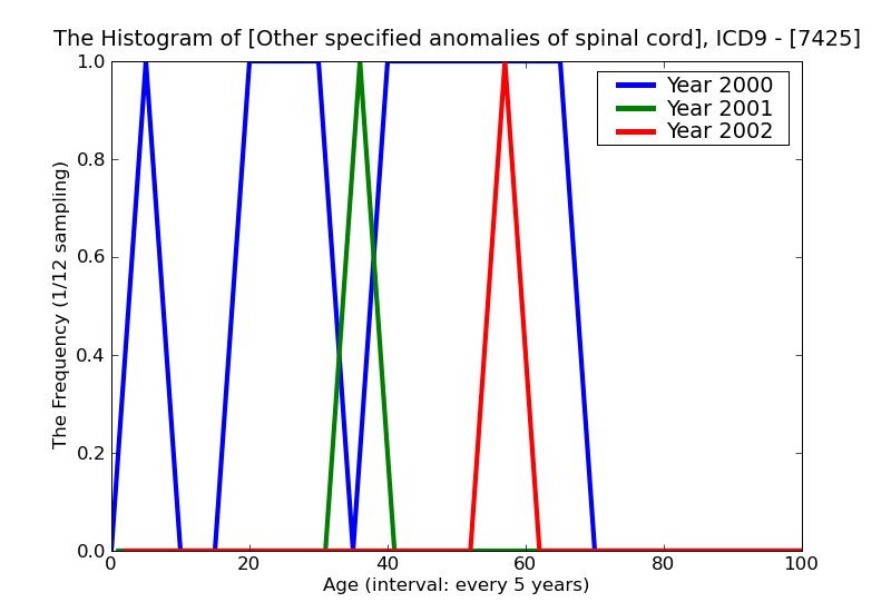 ICD9 Histogram Other specified anomalies of spinal cord