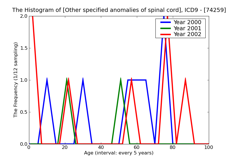 ICD9 Histogram Other specified anomalies of spinal cord