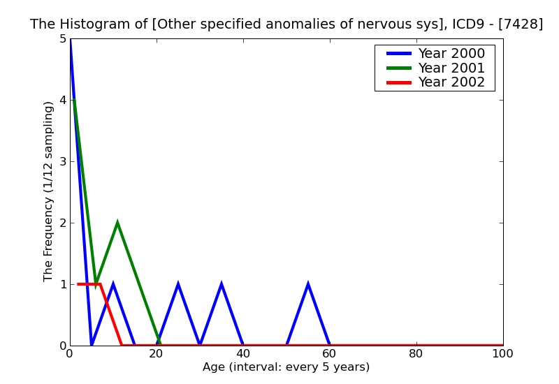 ICD9 Histogram Other specified anomalies of nervous system