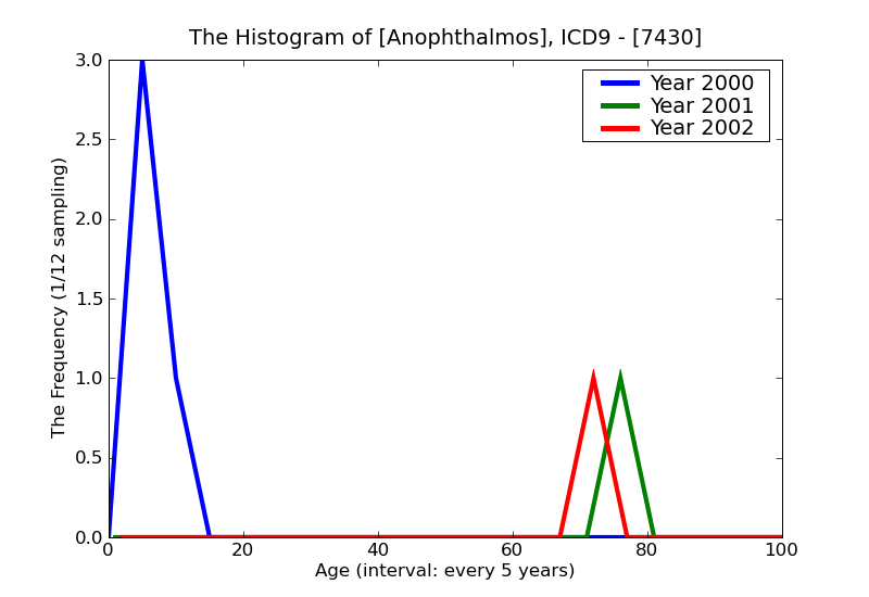 ICD9 Histogram Anophthalmos