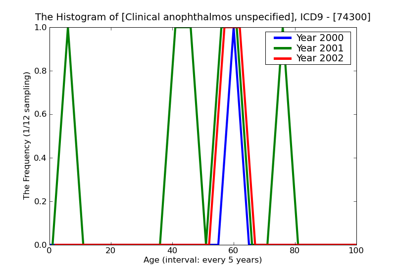 ICD9 Histogram Clinical anophthalmos unspecified