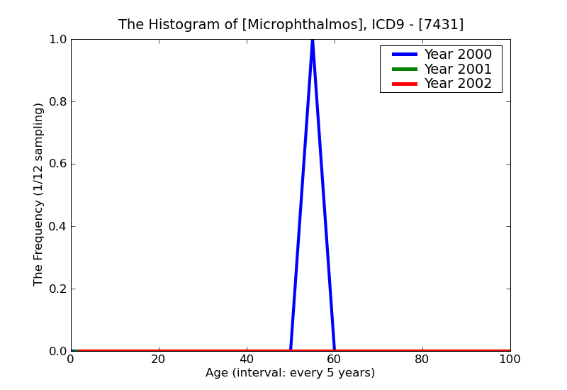 ICD9 Histogram Microphthalmos