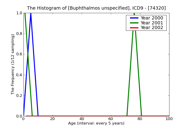 ICD9 Histogram Buphthalmos unspecified