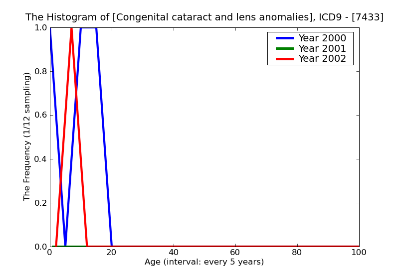 ICD9 Histogram Congenital cataract and lens anomalies