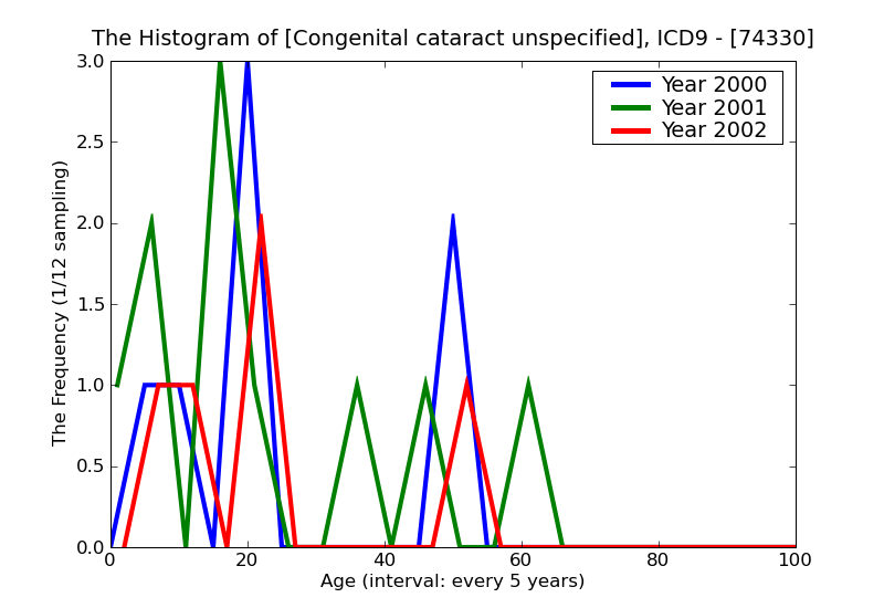 ICD9 Histogram Congenital cataract unspecified