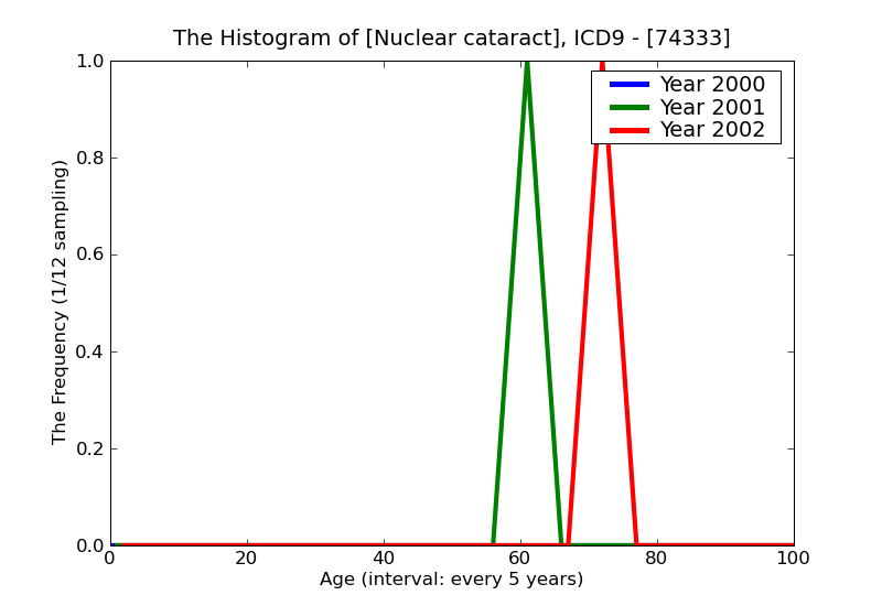ICD9 Histogram Nuclear cataract