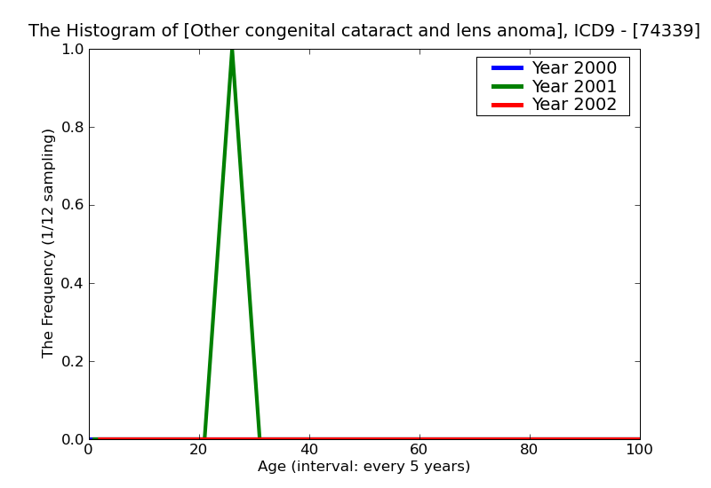 ICD9 Histogram Other congenital cataract and lens anomalies