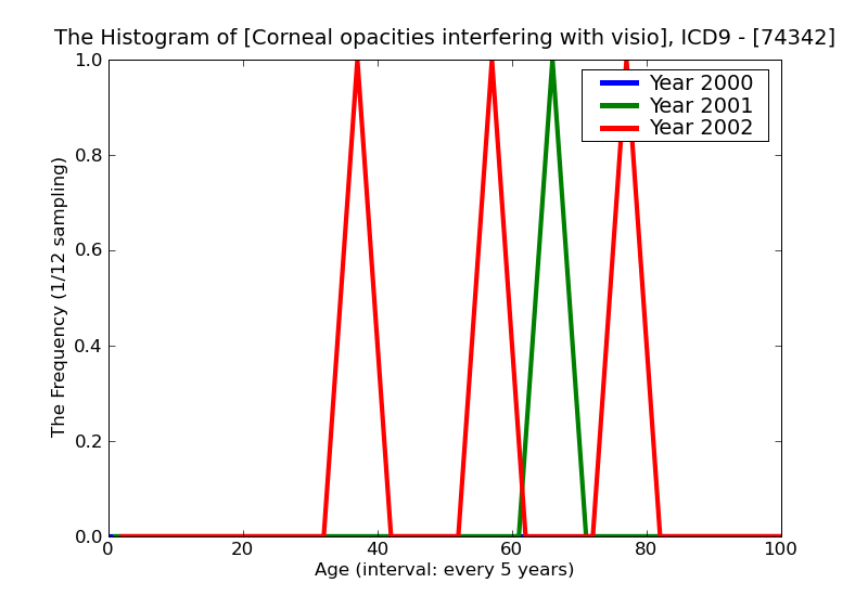ICD9 Histogram Corneal opacities interfering with vision congenital