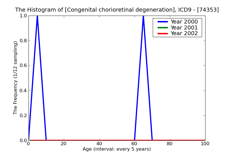 ICD9 Histogram Congenital chorioretinal degeneration