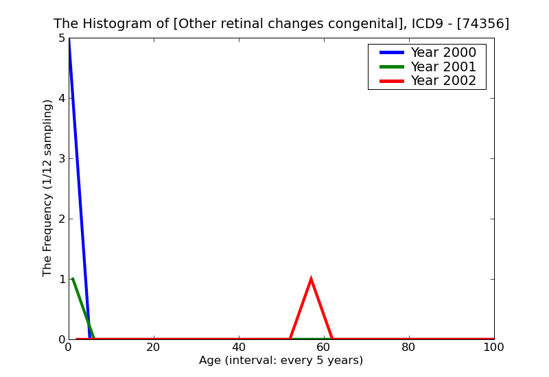 ICD9 Histogram Other retinal changes congenital