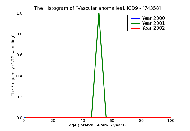 ICD9 Histogram Vascular anomalies