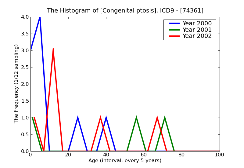 ICD9 Histogram Congenital ptosis