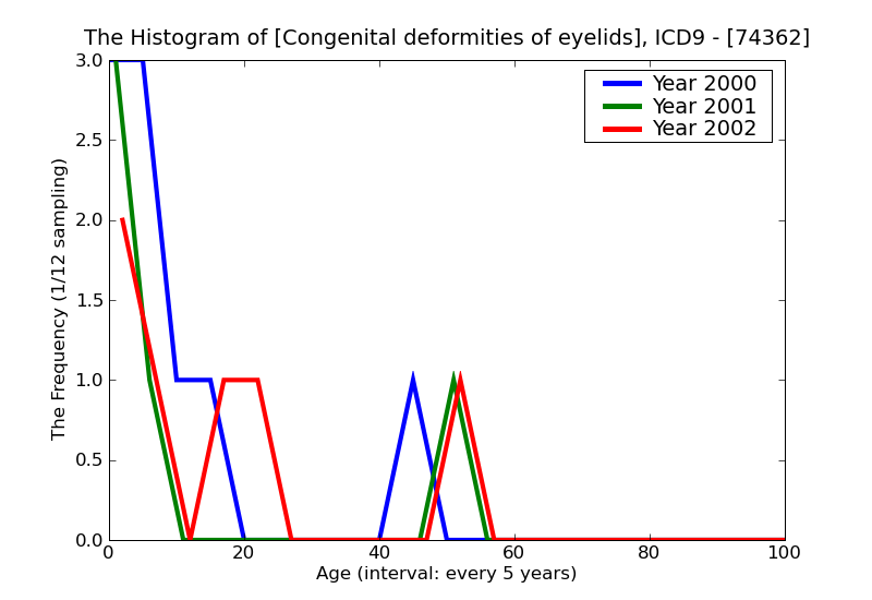 ICD9 Histogram Congenital deformities of eyelids