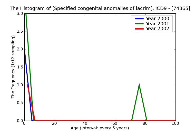 ICD9 Histogram Specified congenital anomalies of lacrimal passages