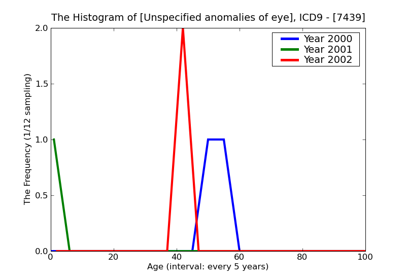 ICD9 Histogram Unspecified anomalies of eye
