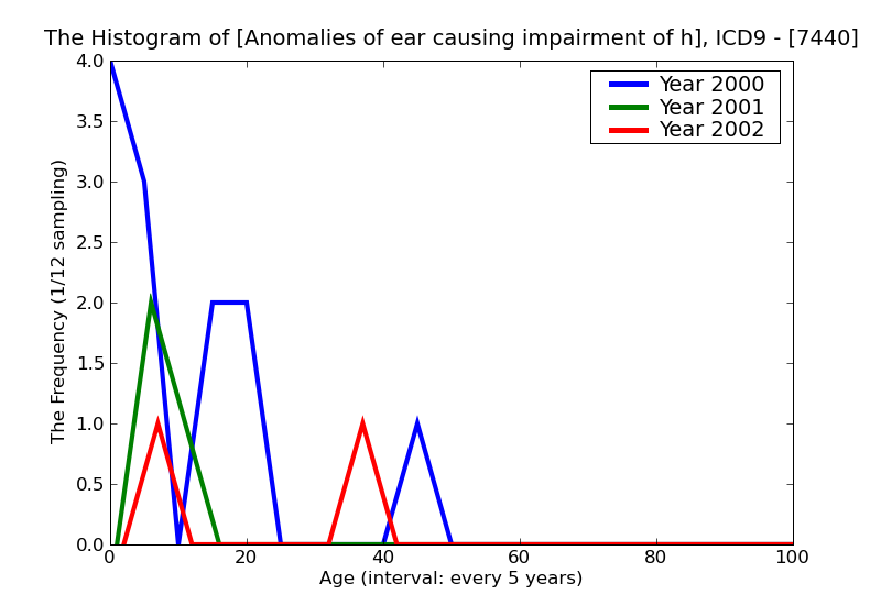 ICD9 Histogram Anomalies of ear causing impairment of hearing