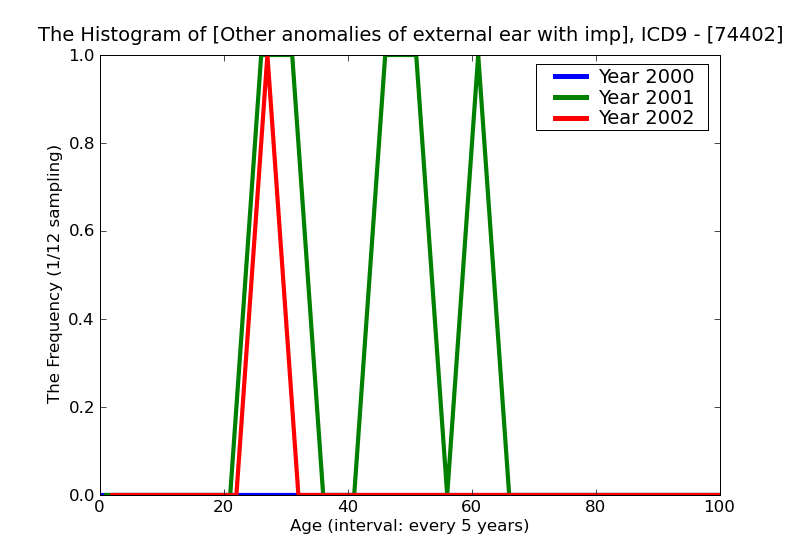 ICD9 Histogram Other anomalies of external ear with impairment of hearing