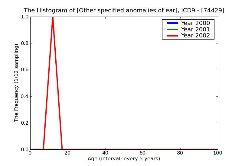 ICD9 Histogram Other specified anomalies of ear