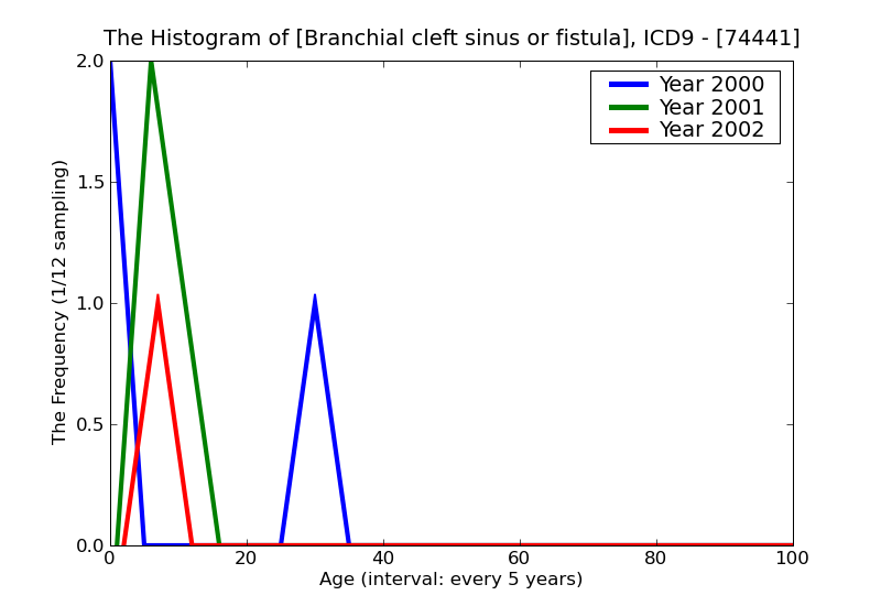 ICD9 Histogram Branchial cleft sinus or fistula