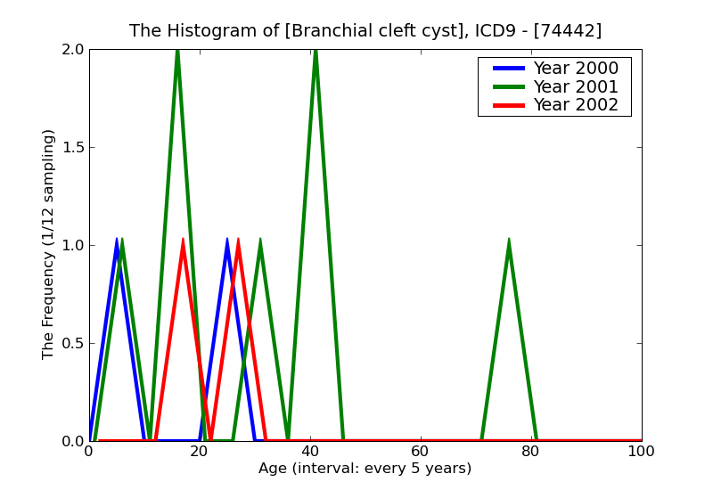ICD9 Histogram Branchial cleft cyst