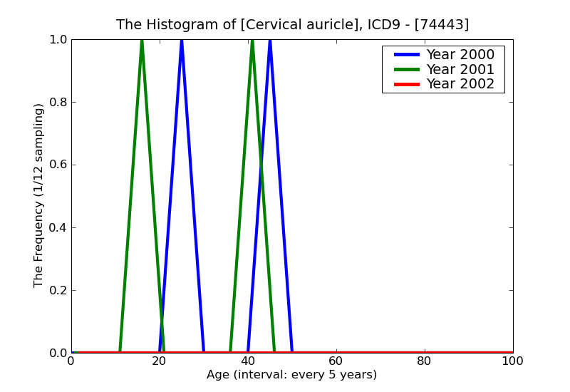 ICD9 Histogram Cervical auricle