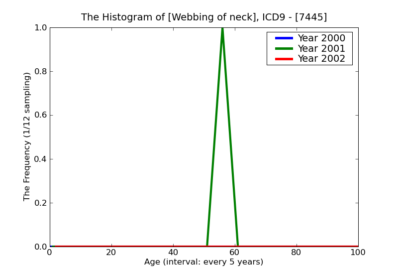 ICD9 Histogram Webbing of neck