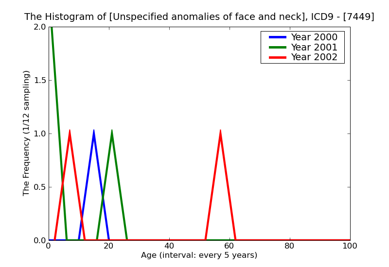 ICD9 Histogram Unspecified anomalies of face and neck