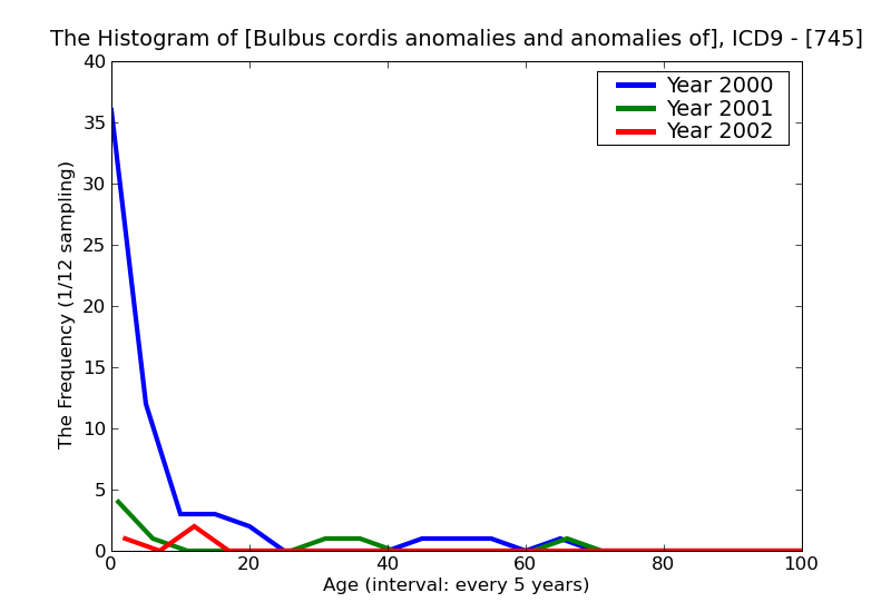ICD9 Histogram Bulbus cordis anomalies and anomalies of cardiac septal closure