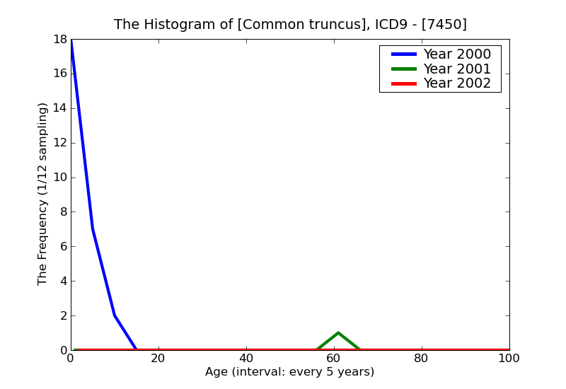 ICD9 Histogram Common truncus
