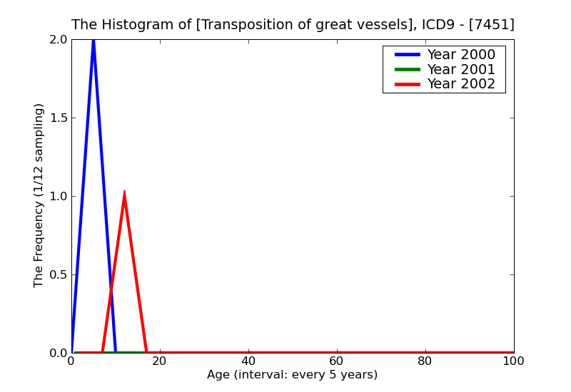ICD9 Histogram Transposition of great vessels