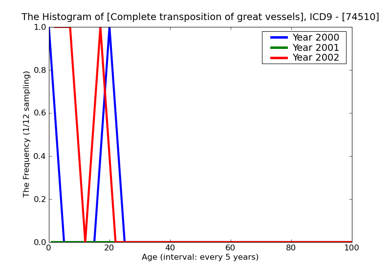 ICD9 Histogram Complete transposition of great vessels