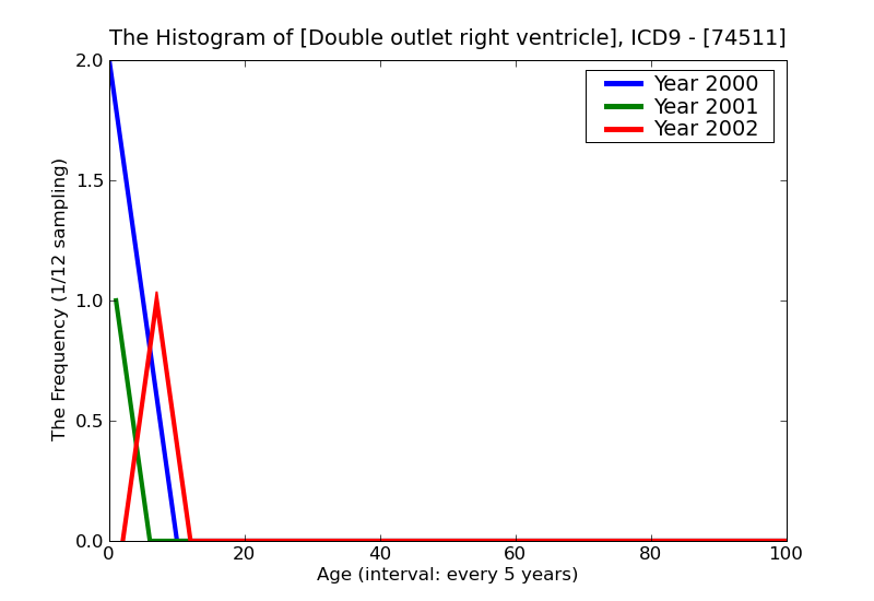 ICD9 Histogram Double outlet right ventricle