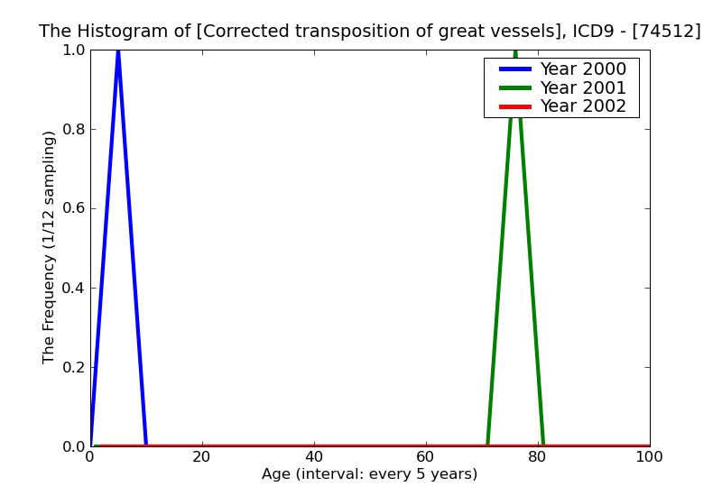 ICD9 Histogram Corrected transposition of great vessels