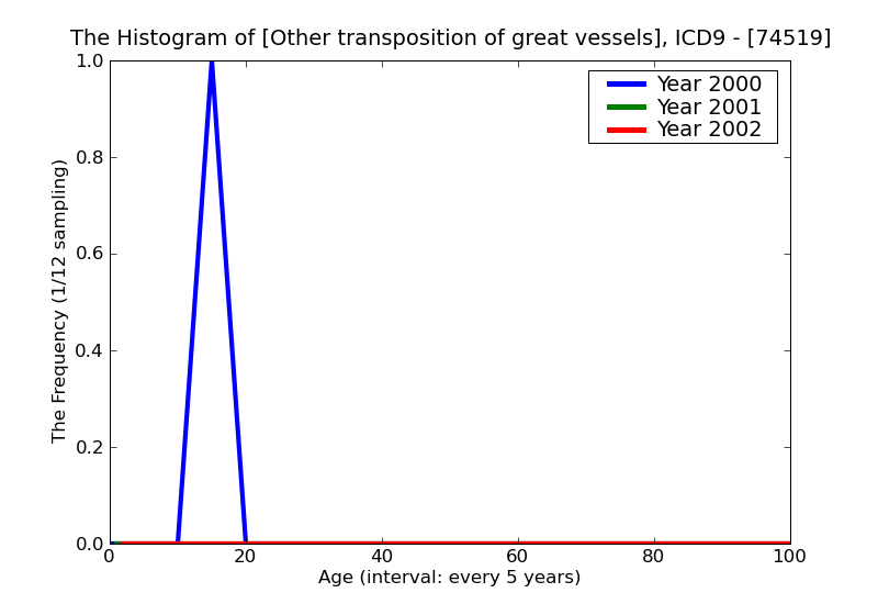 ICD9 Histogram Other transposition of great vessels
