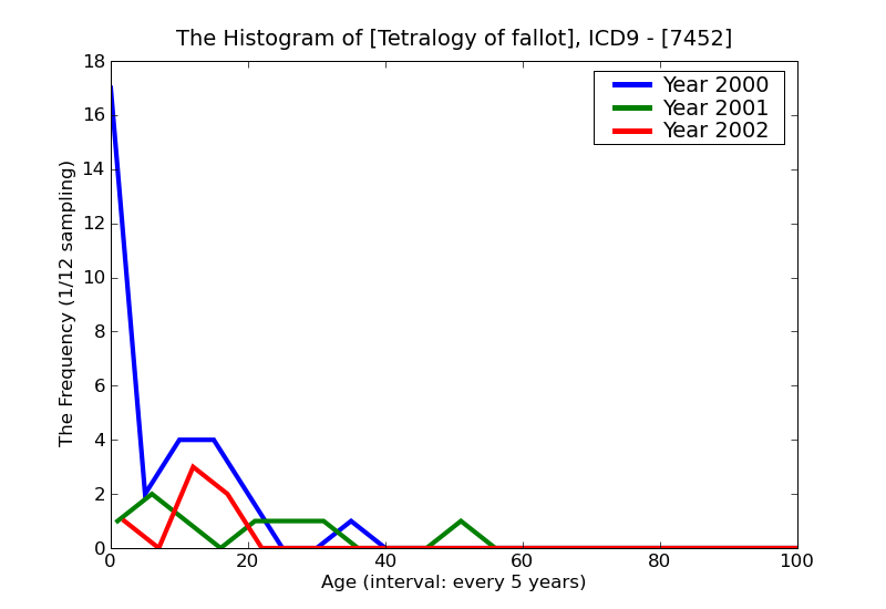 ICD9 Histogram Tetralogy of fallot