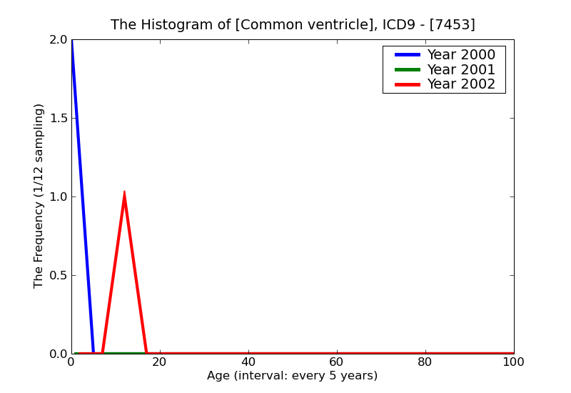 ICD9 Histogram Common ventricle