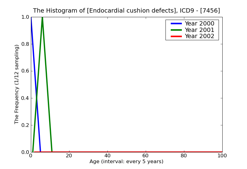 ICD9 Histogram Endocardial cushion defects