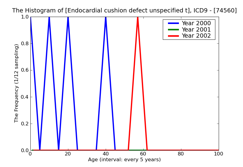 ICD9 Histogram Endocardial cushion defect unspecified type