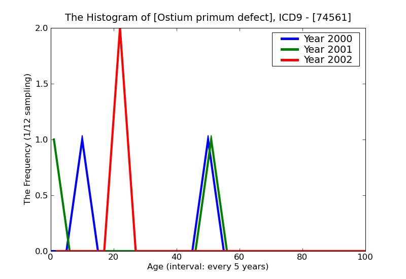 ICD9 Histogram Ostium primum defect