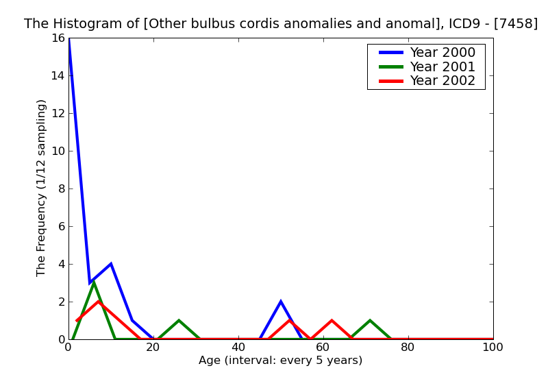 ICD9 Histogram Other bulbus cordis anomalies and anomalies of cardiac septal closure