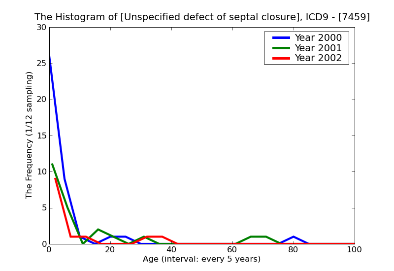 ICD9 Histogram Unspecified defect of septal closure